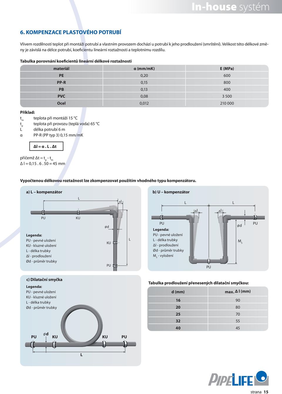 Tabulka porovnání koeficientů lineární délkové roztažnosti materiál α (mm/mk) E (MPa) PE 0,20 600 PP-R 0,15 800 PB 0,13 400 PVC 0,08 3 500 Ocel 0,012 210 000 Příklad: tm teplota při montáži 15 C tp