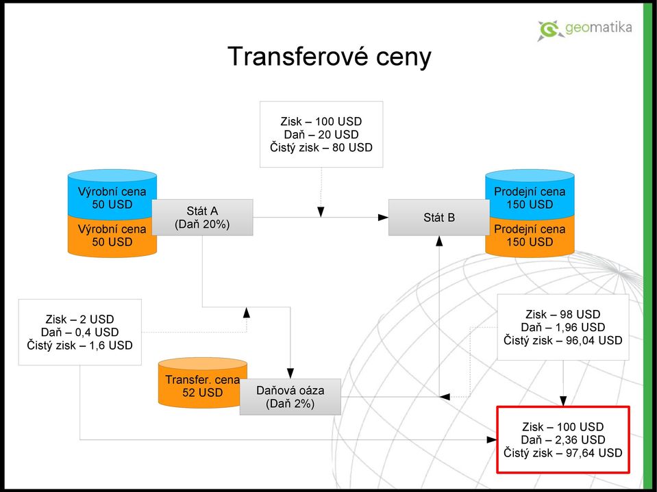 USD Zisk 2 USD Daň 0,4 USD Čistý zisk 1,6 USD Zisk 98 USD Daň 1,96 USD Čistý zisk