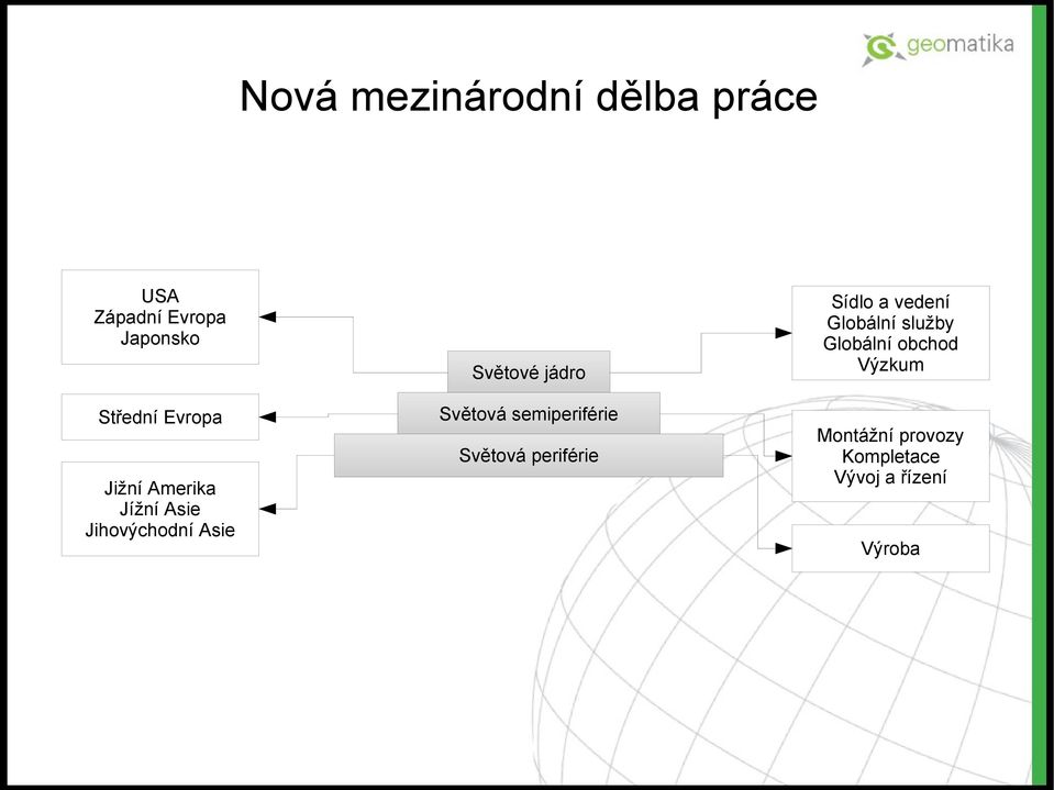 Světová semiperiférie Světová periférie Sídlo a vedení Globální