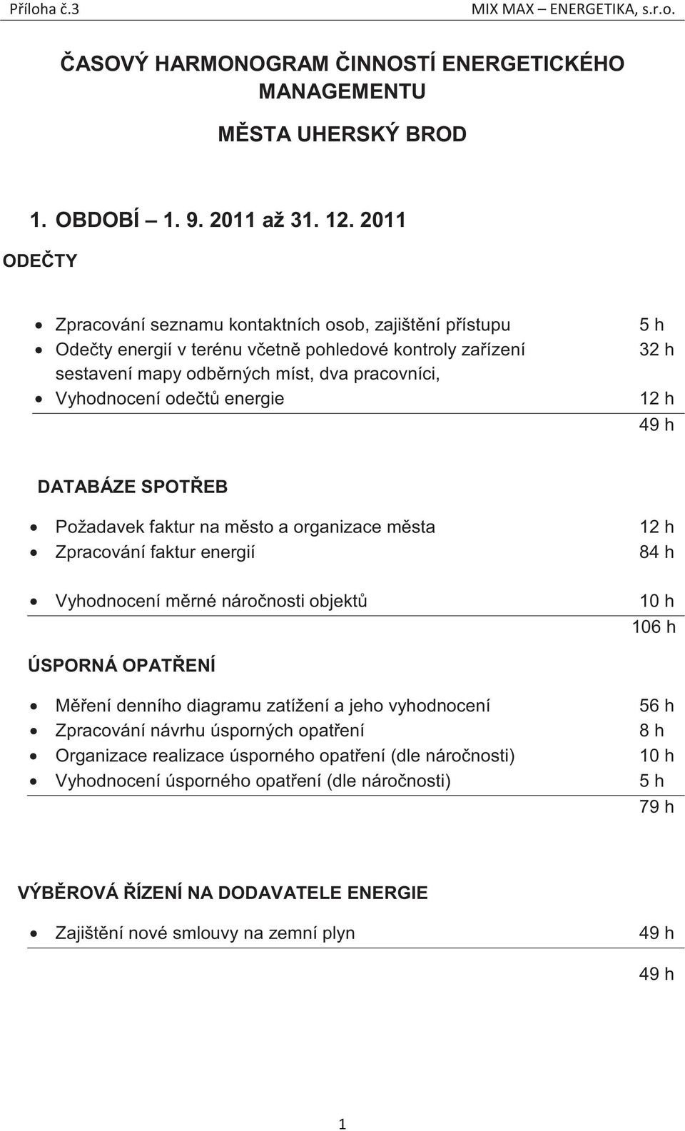 energie 5 h 32 h 12 h 49 h DATABÁZE SPOTEB Požadavek faktur na msto a organizace msta Zpracování faktur energií Vyhodnocení mrné náronosti objekt 12 h 84 h 10 h 106 h ÚSPORNÁ OPATENÍ Mení