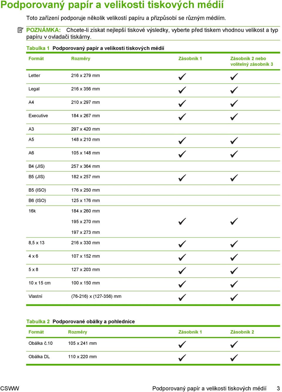 Tabulka 1 Podporovaný papír a velikosti tiskových médií Formát Rozměry Zásobník 1 Zásobník 2 nebo volitelný zásobník 3 Letter Legal A4 Executive 216 x 279 mm 216 x 356 mm 210 x 297 mm 184 x 267 mm A3