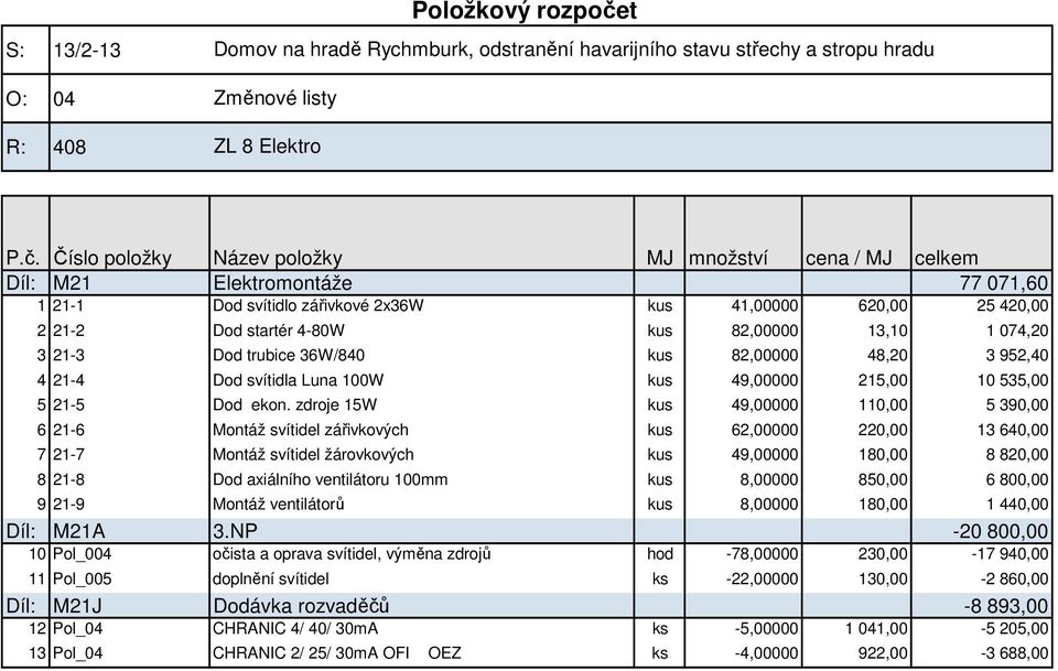 Číslo položky Název položky MJ množství cena / MJ celkem Díl: M21 Elektromontáže 77 071,60 1 21-1 Dod svítidlo zářivkové 2x36W kus 41,00000 620,00 25 420,00 2 21-2 Dod startér 4-80W kus 82,00000