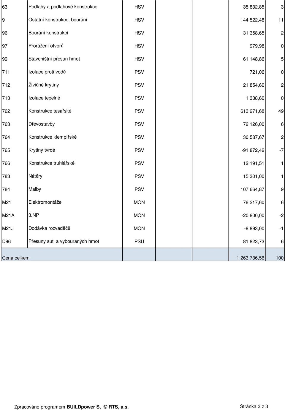 Konstrukce klempířské PSV 30 587,67 2 765 Krytiny tvrdé PSV -91 872,42-7 766 Konstrukce truhlářské PSV 12 191,51 1 783 Nátěry PSV 15 301,00 1 784 Malby PSV 107 664,87 9 M21 Elektromontáže MON 78