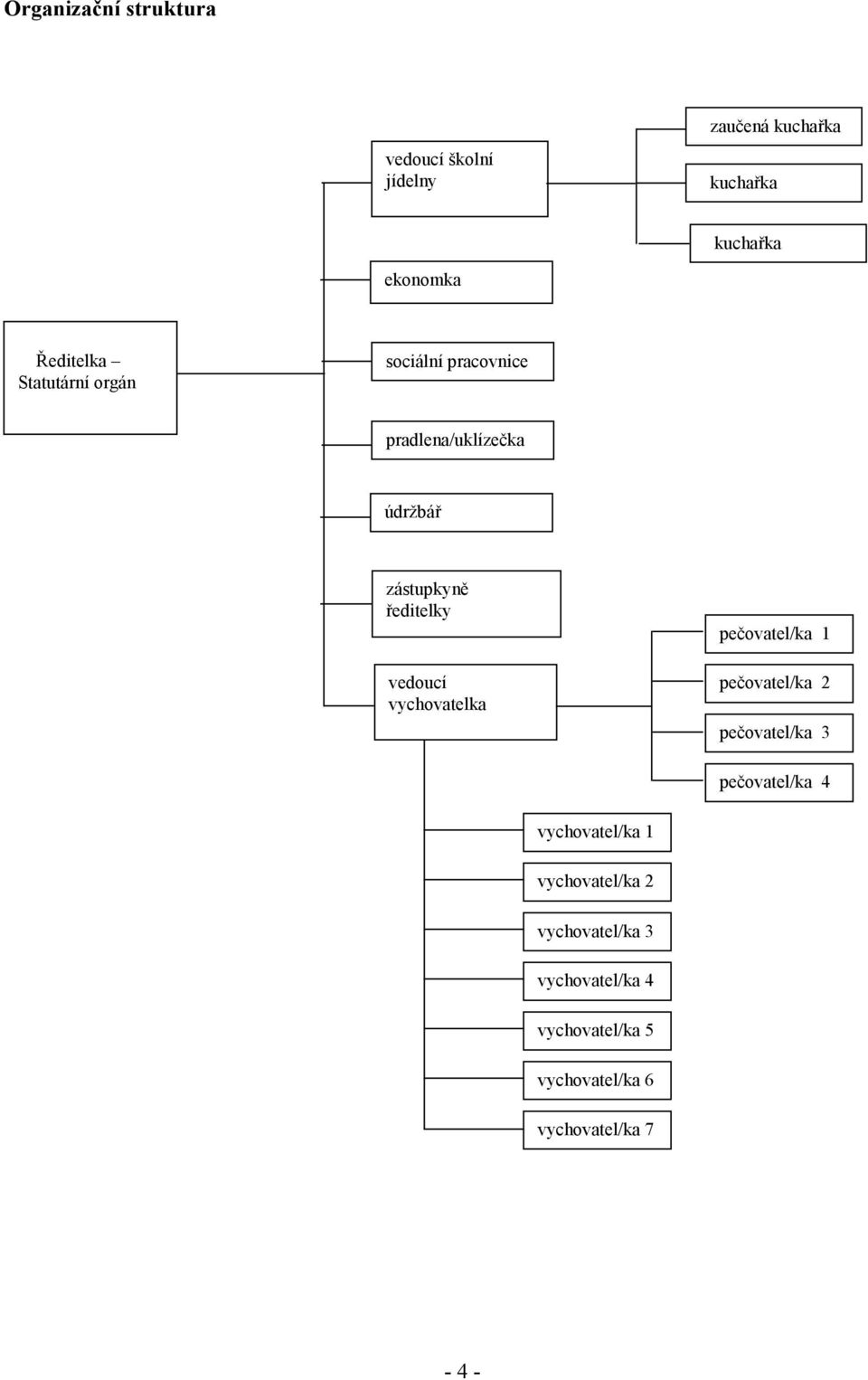 vedoucí vychovatelka pečovatel/ka 1 pečovatel/ka 2 pečovatel/ka 3 pečovatel/ka 4 vychovatel/ka
