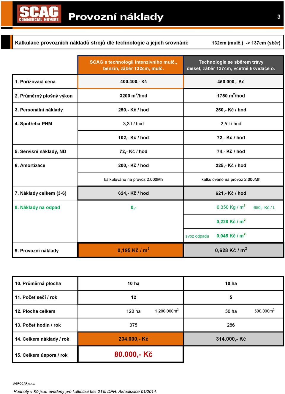 Personální náklady 250,- Kč / hod 250,- Kč / hod 4. Spotřeba PHM 3,3 l / hod 2,5 l / hod 102,- Kč / hod 72,- Kč / hod 5. Servisní náklady, ND 72,- Kč / hod 74,- Kč / hod 6.