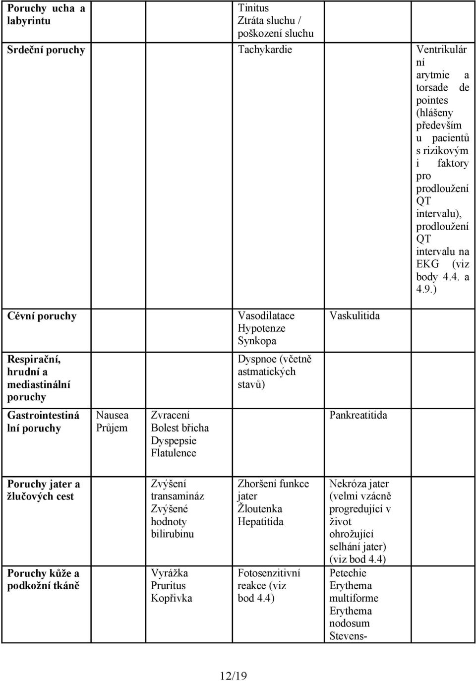 ) Cévní poruchy Vasodilatace Hypotenze Synkopa Vaskulitida Respirační, hrudní a mediastinální poruchy Dyspnoe (včetně astmatických stavů) Gastrointestiná lní poruchy Nausea Průjem Zvracení Bolest