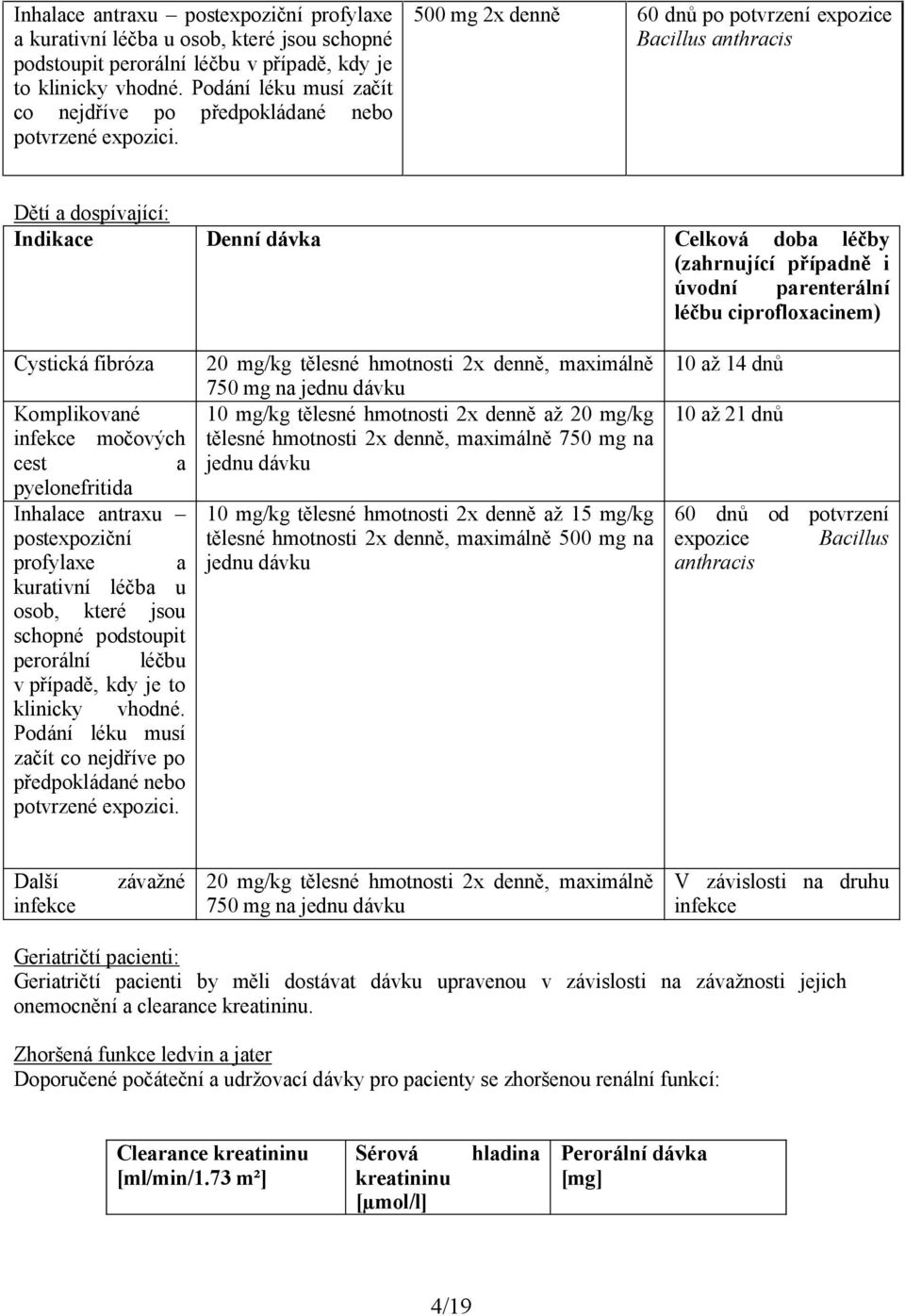 500 mg 2x denně 60 dnů po potvrzení expozice Bacillus anthracis Dětí a dospívající: Indikace Denní dávka Celková doba léčby (zahrnující případně i úvodní parenterální léčbu ciprofloxacinem) Cystická