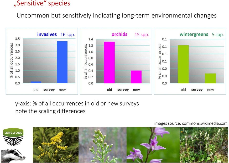 y-axis: % of all occurrences in old or new surveys note