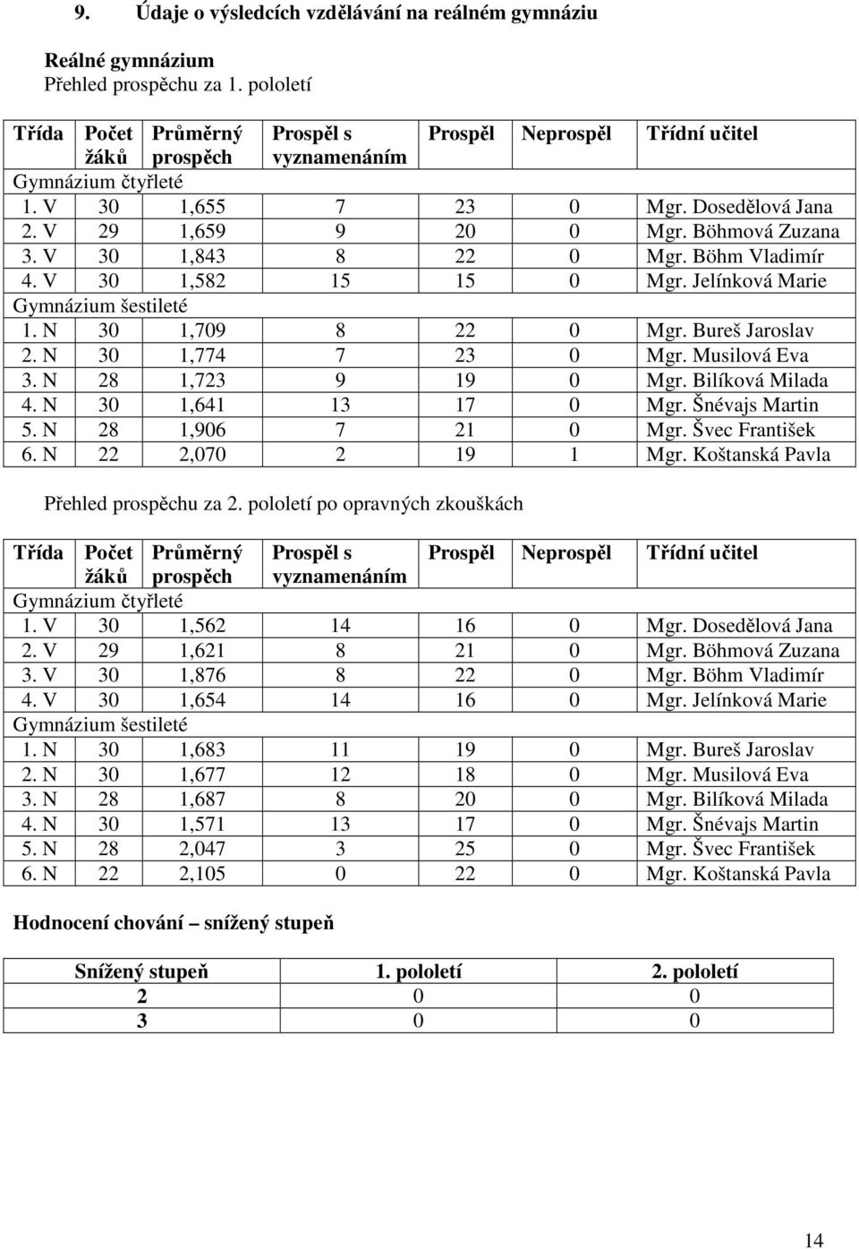 Böhmová Zuzana 3. V 30 1,843 8 22 0 Mgr. Böhm Vladimír 4. V 30 1,582 15 15 0 Mgr. Jelínková Marie Gymnázium šestileté 1. N 30 1,709 8 22 0 Mgr. Bureš Jaroslav 2. N 30 1,774 7 23 0 Mgr. Musilová Eva 3.