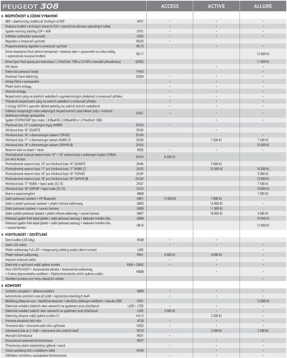 tempomat + distance alert + upozornění na riziko srážky + automatické nouzové brzdění) RG17 Driver Sport Pack (pouze pro motorizace 1.2 PureTech 130k a 2.