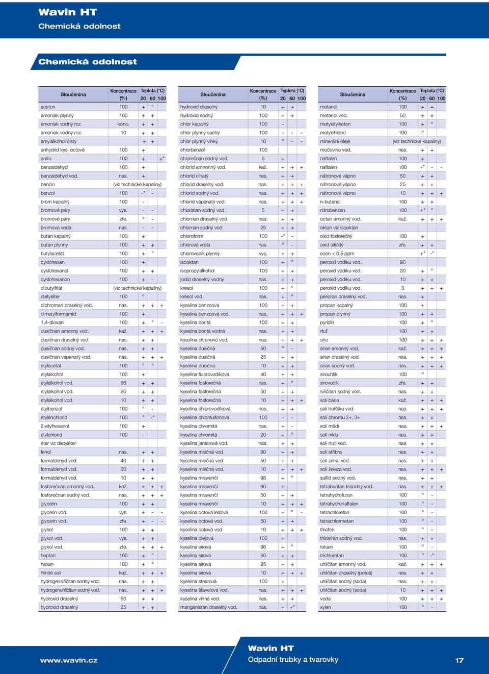 - - butan kapalný 100 + butan plynný 100 + + butylacetát 100 + cyklohexan 100 + cyklohexanol 100 + + cyklohexanon 100 + - dibutylftlát (viz technické kapaliny) dietyléter 100 dichroman draselný vod.