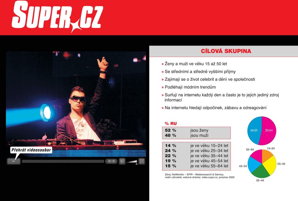 % jsou ženy 48 % jsou muži MUŽI ŽENY 14 % je ve věku 15 24 let 24 % je ve věku 25 34 let 22 % je ve věku 35 44 let 19 % je ve věku 45 54 let 15 % je ve