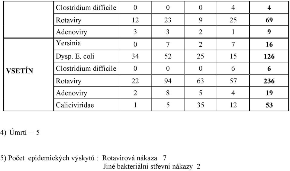 coli 34 52 25 15 126 Clostridium difficile 0 0 0 6 6 Rotaviry 22 94 63 57 236