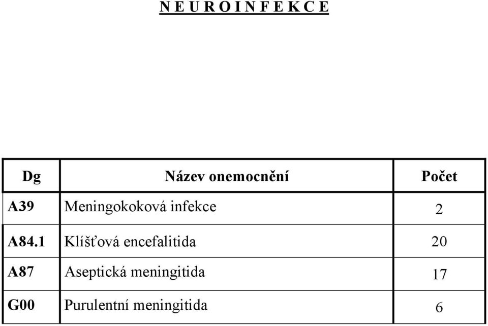 infekce 2 A84.