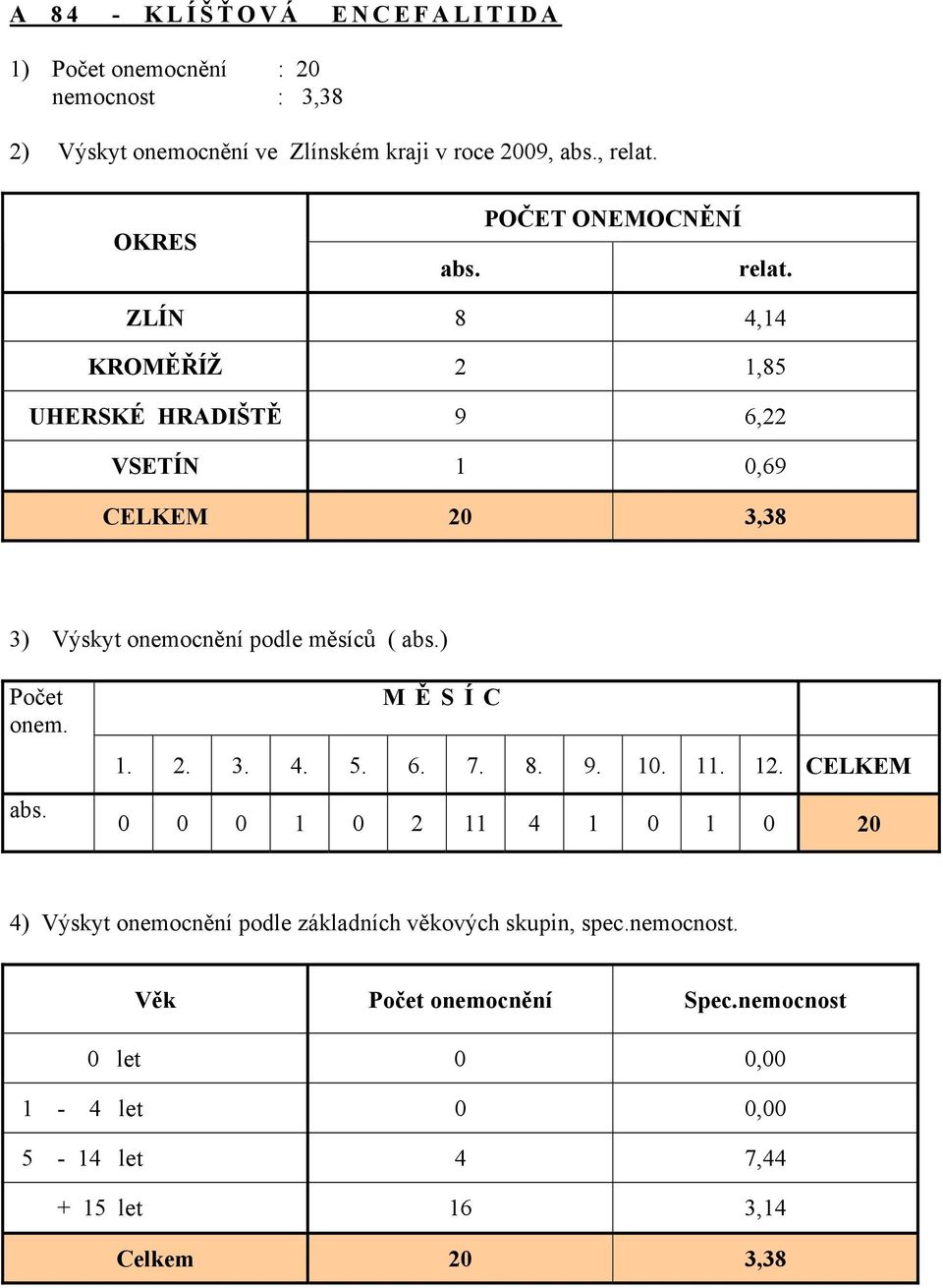 ZLÍN 8 4,14 KROMĚŘÍŽ 2 1,85 UHERSKÉ HRADIŠTĚ 9 6,22 VSETÍN 1 0,69 CELKEM 20 3,38 3) Výskyt onemocnění podle měsíců ( abs.) Počet onem. abs. M Ě SÍC 1.