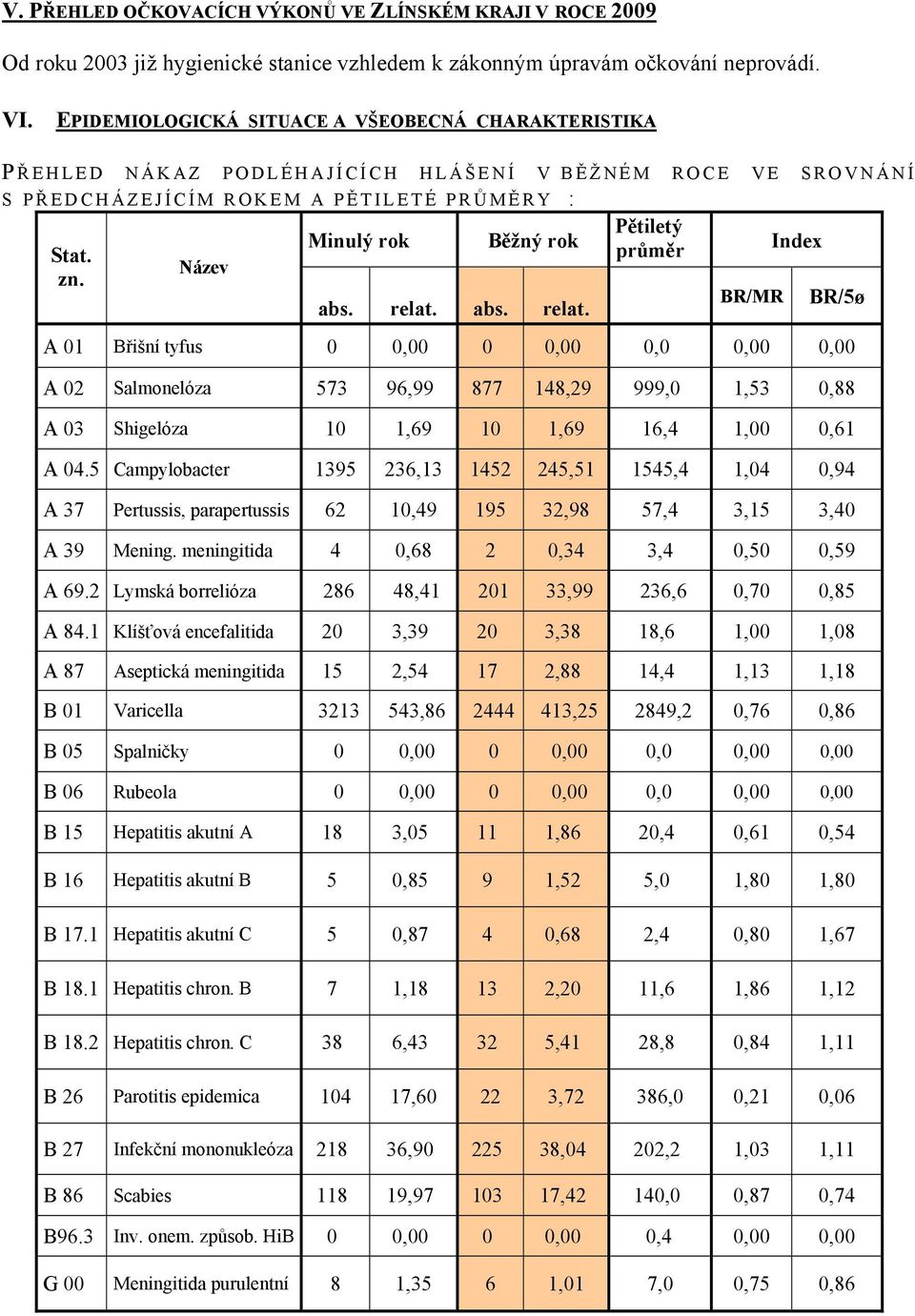 průměr Index Stat. Název zn. BR/MR BR/5ø abs. relat.