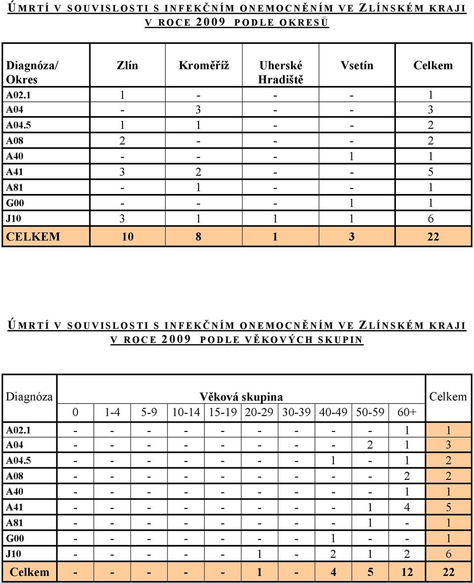 ROCE 2009 PODLE VĚ KOVÝCH SKUPIN Diagnóza Věková skupina Celkem 0 1-4 5-9 10-14 15-19 20-29 30-39 40-49 50-59 60+ A02.1 - - - - - - - - - 1 1 A04 - - - - - - - - 2 1 3 A04.