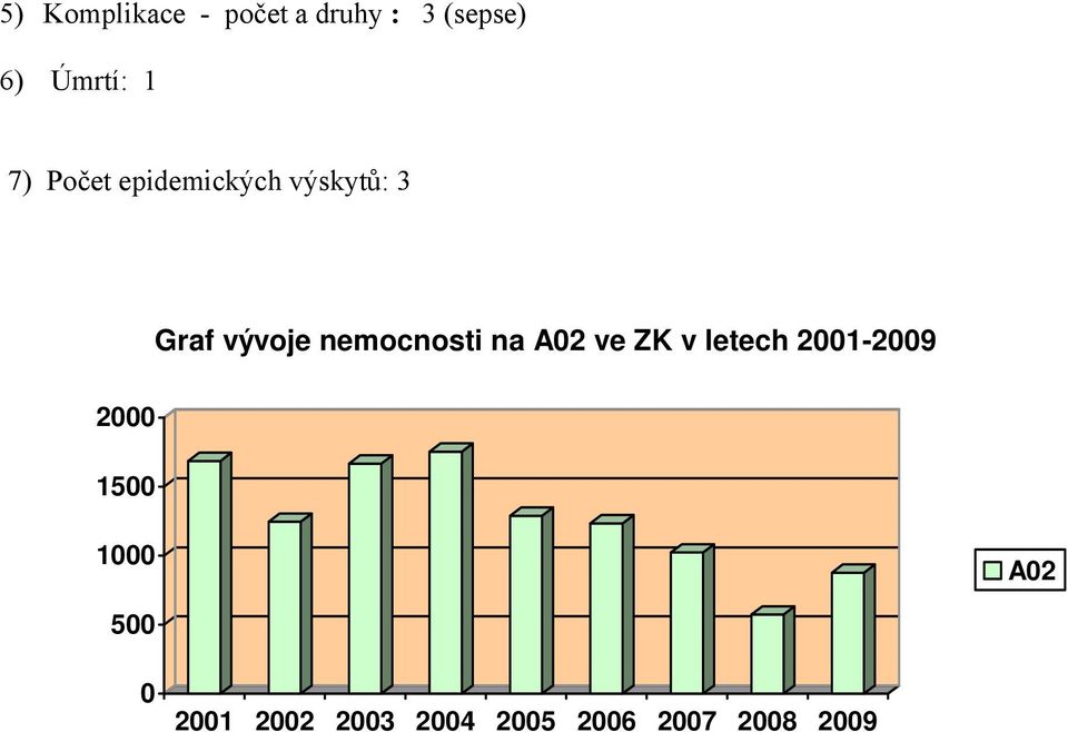 nemocnosti na A02 ve ZK v letech 2001-2009 2000 1500