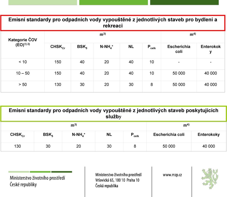 50 000 40 000 > 50 130 30 20 30 8 50 000 40 000 Emisní standardy pro odpadních vody vypouštěné z jednotlivých staveb