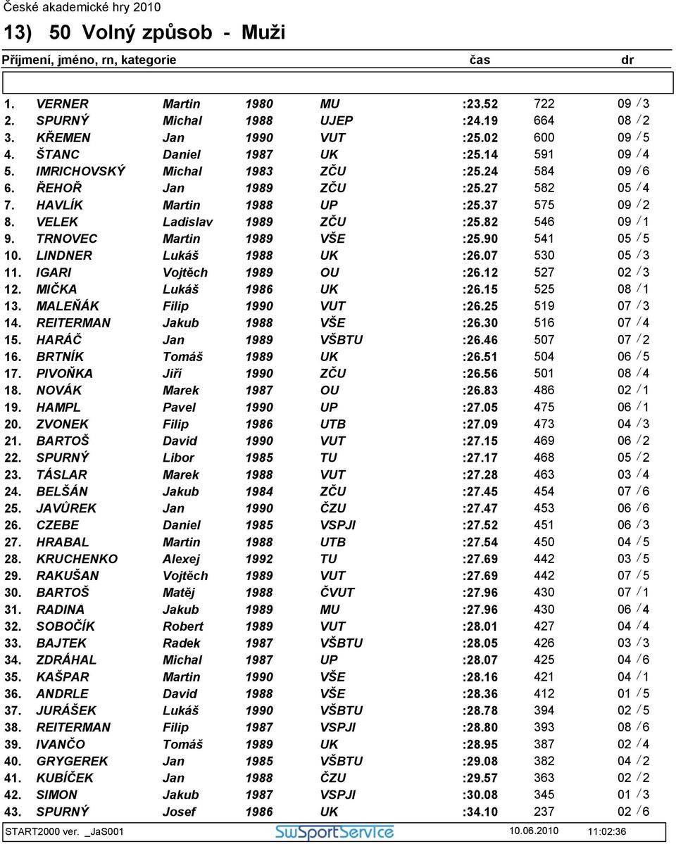 90 541 05 / 5 10. LINDNER Lukáš 8 UK :26.07 530 05 / 3 11. IGARI Vojtěch 9 OU :26.12 527 12. MIČKA Lukáš 6 UK :26.15 525 08 / 1 13. MALEŇÁK Filip 1990 VUT :26.25 519 07 / 3 14.