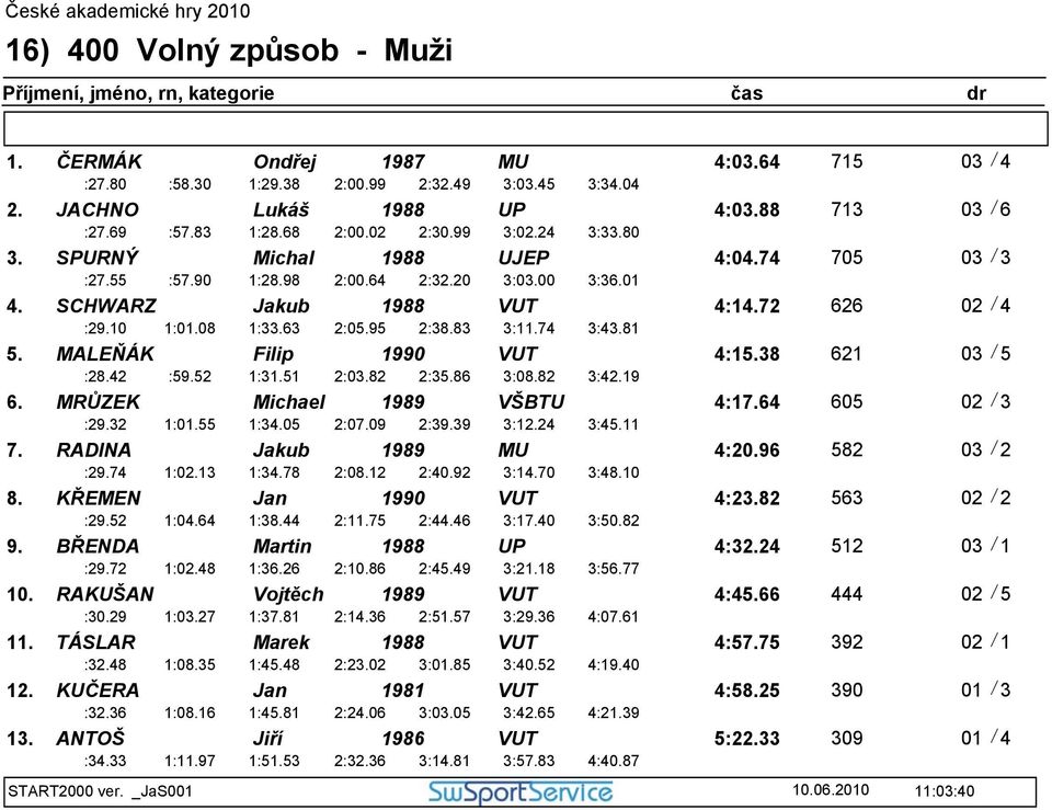 51 2:03.82 2:35.86 3:08.82 3:43.81 5. MALEŇÁK Filip 1990 VUT 4:15.38 621 :29.32 1:01.55 1:34.05 2:07.09 2:39.39 3:12.24 3:42.19 6. MRŮZEK Michael 9 VŠBTU 4:17.64 605 :29.74 1:02.13 1:34.78 2:08.