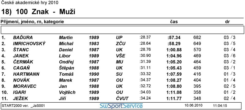 CAGAŇ Štěpán 8 UK :31.11 1:05.43 459 7. HARTMANN Tomáš 1990 SU :33.32 1:07.59 416 8. NOVÁK Marek 7 OU :34.37 1:08.27 404 9.