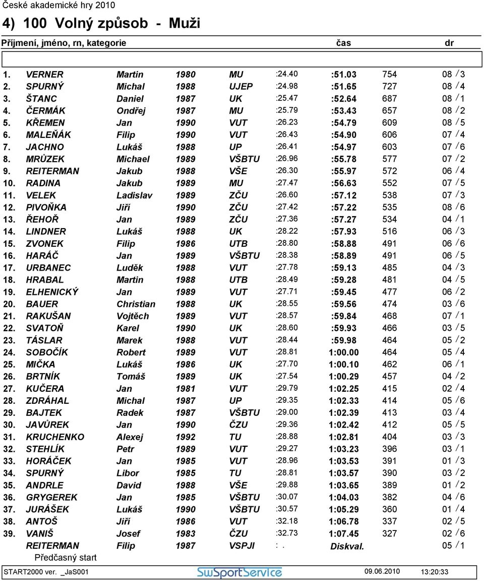 96 :55.78 577 07 / 2 9. REITERMAN Jakub 8 VŠE :26.30 :55.97 572 06 / 4 10. RADINA Jakub 9 MU :27.47 :56.63 552 07 / 5 11. VELEK Ladislav 9 ZČU :26.60 :57.12 538 07 / 3 12. PIVOŇKA Jiří 1990 ZČU :27.