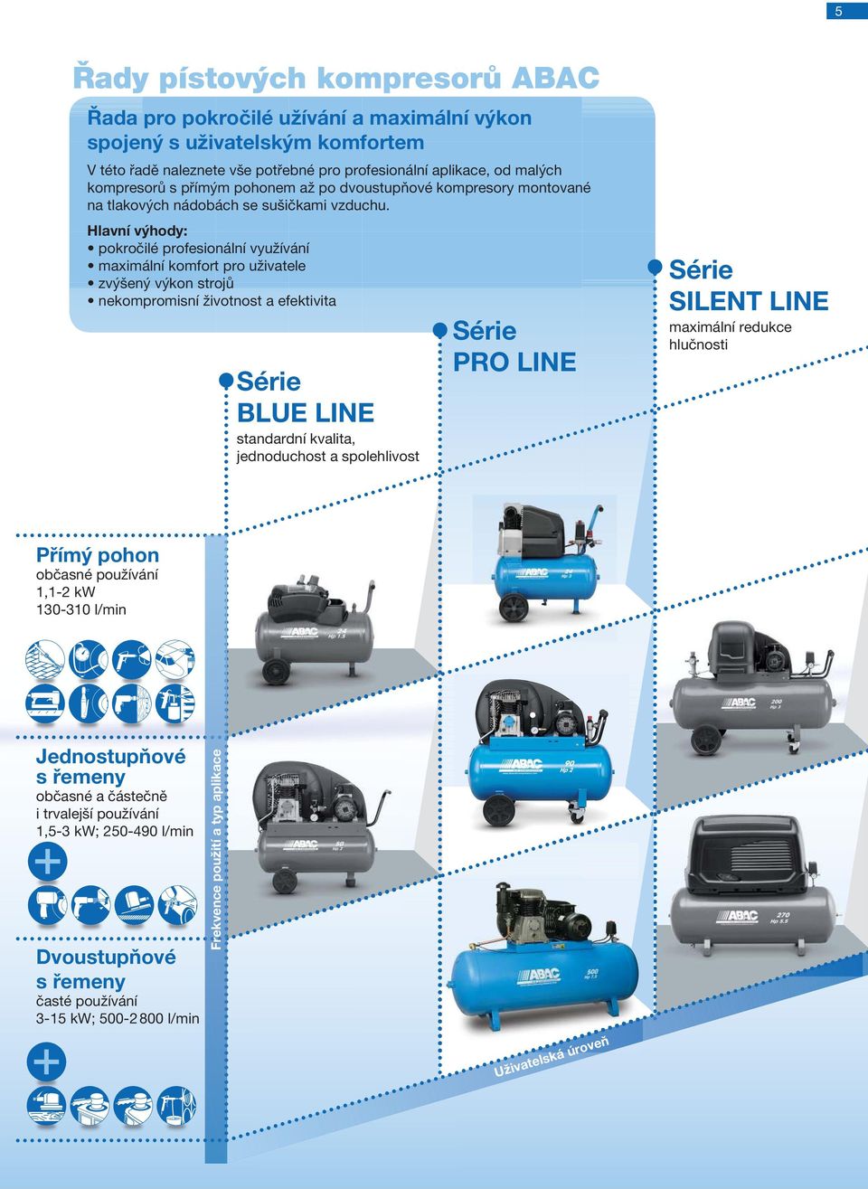 Hlavní výhody: Série BLUE LINE standardní kvalita, jednoduchost a spolehlivost Série PRO LINE Série SILENT LINE maximální redukce hlučnosti Přímý pohon občasné používání