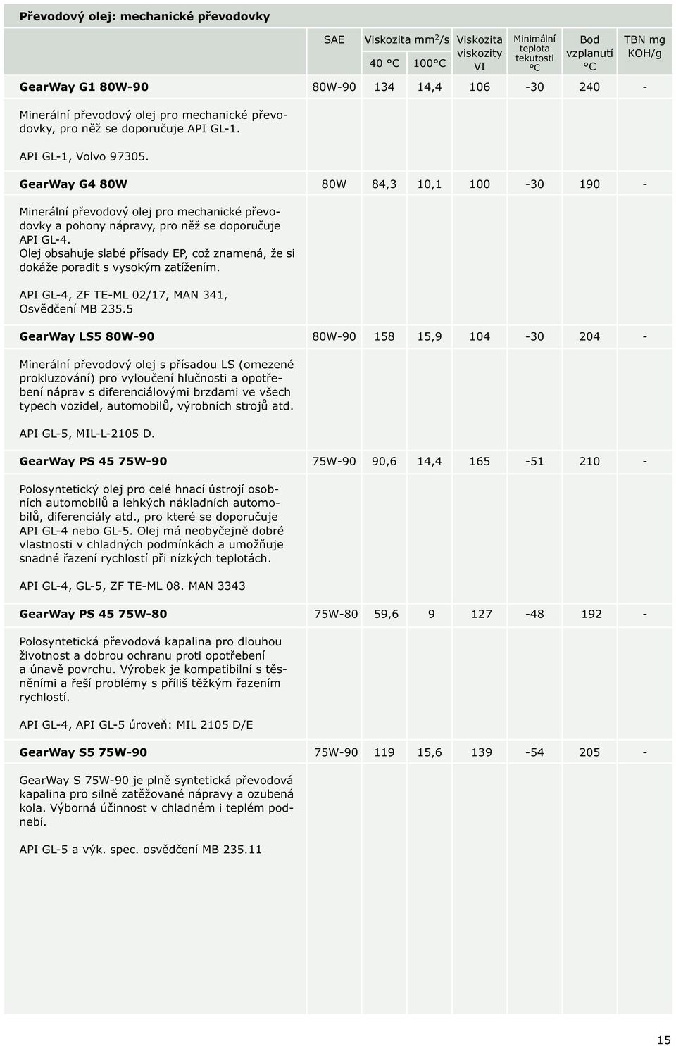 Olej obsahuje slabé přísady EP, což znamená, že si dokáže poradit s vysokým zatížením. API GL4, ZF TEML 02/17, MAN 341, Osvědčení MB 235.