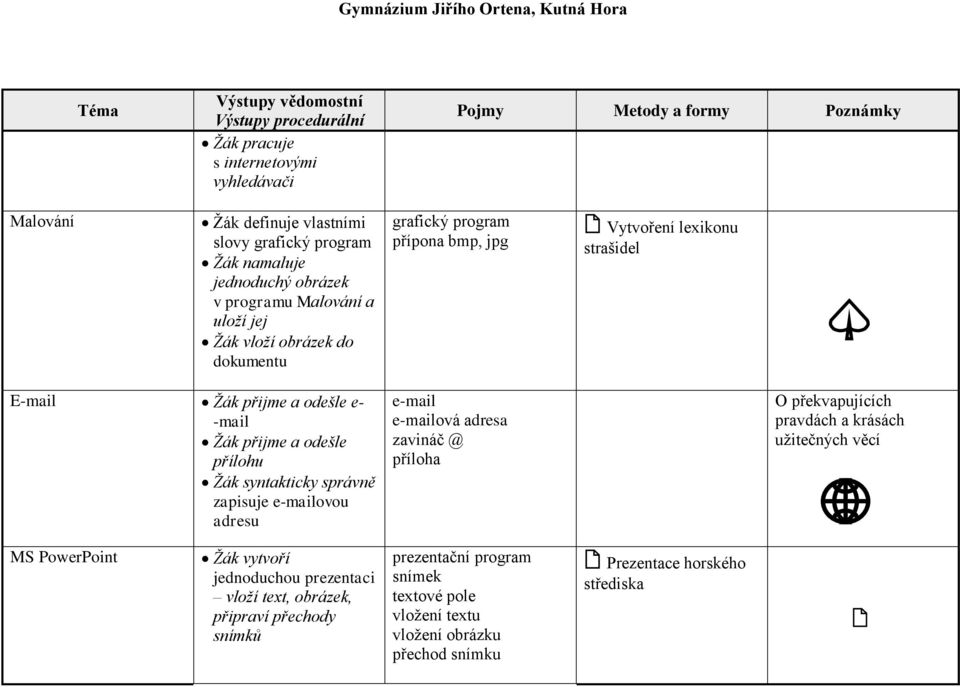 zapisuje e-mailovou adresu e-mail e-mailová adresa zavináč @ příloha O překvapujících pravdách a krásách užitečných věcí MS PowerPoint Žák vytvoří jednoduchou