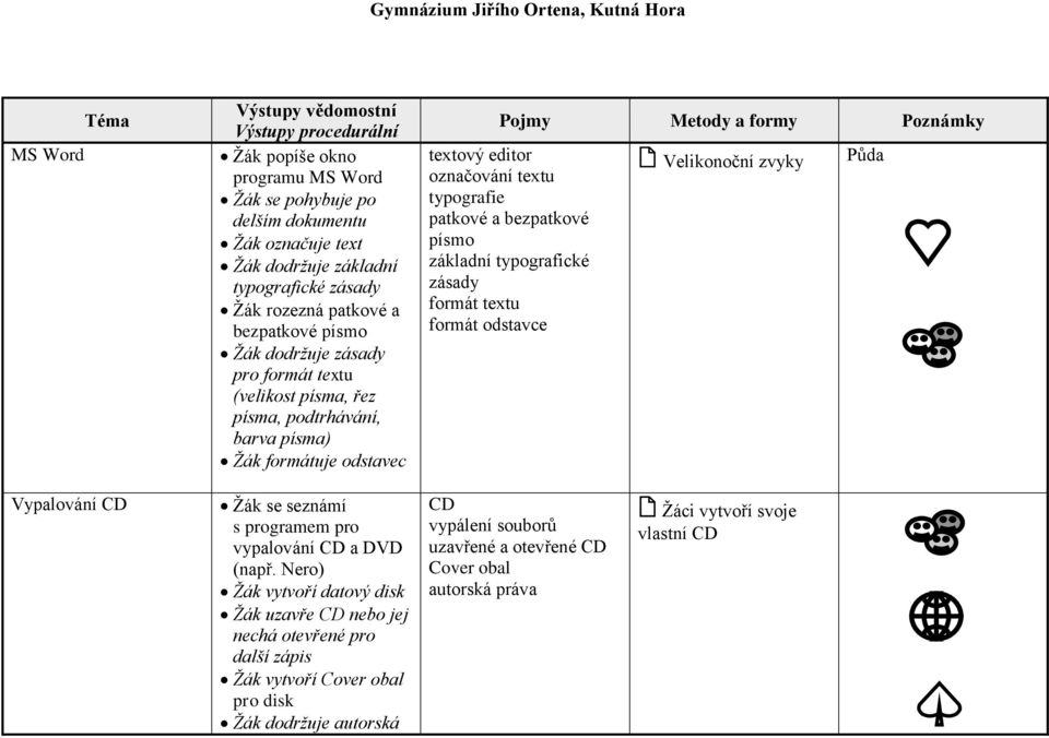 základní typografické zásady formát textu formát odstavce Velikonoční zvyky Půda Vypalování CD Žák se seznámí s programem pro vypalování CD a DVD (např.