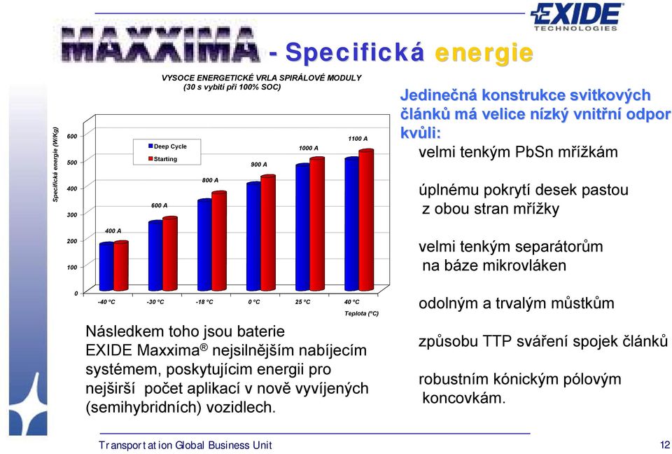 ºC -30 ºC -18 ºC 0 ºC 25 ºC 40 ºC Teplota (ºC) Následkem toho jsou baterie EXIDE Maxxima nejsilnějším nabíjecím systémem, poskytujícim energii pro nejširší počet aplikací v nově