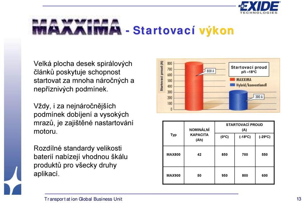 Startovací proud (A) Startovací proud při 18 o C Vždy, i za nejnáročnějších podmínek dobíjení a vysokých mrazů, je