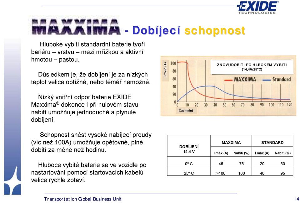 a plynulé dobíjení. Čas (min) Schopnost snést vysoké nabíjecí proudy (víc než 100A) umožňuje opětovné, plné dobití za méně než hodinu.