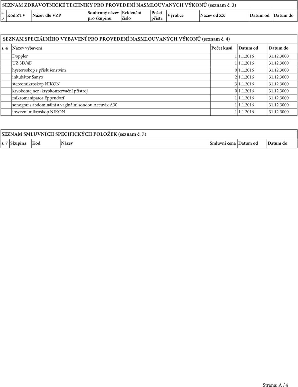 3000 UZ 3D/4D 1 1.1.2016 31.12.3000 hysteroskop s příslušenstvím 0 1.1.2016 31.12.3000 inkubátor Sanyo 2 1.1.2016 31.12.3000 stereomikroskop NIKON 3 1.1.2016 31.12.3000 kryokontejner+kryokonzervační přístroj 0 1.