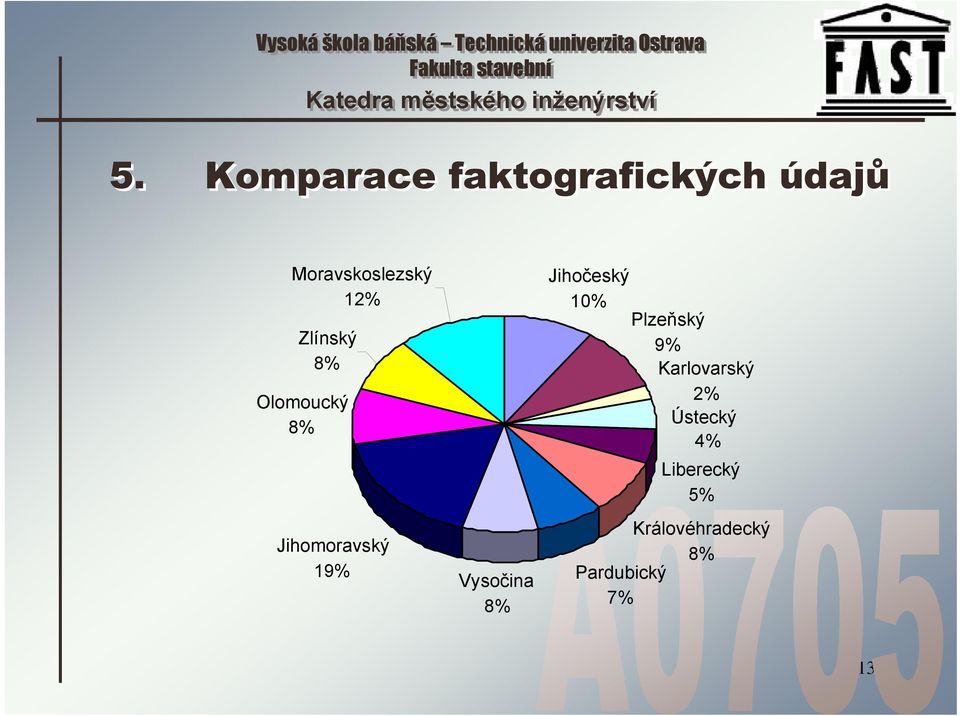 Vysočina 8% Jihočeský 10% Plzeňský 9% Karlovarský