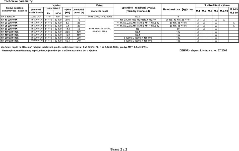 2 6 SN 10 220/400X 108-220V DC 54-110 80-170 2,86 10 N4-M.1,M.5 / N3-M.2 / N19.4-M.2-19 35-N3 / 40-N4 / 23-N19.4 X X X X SN 20 220/400X 108-220V DC 54-110 80-170 5,7 20 N4-M.1,M.2,M.3,M.5 / N19.6-M.