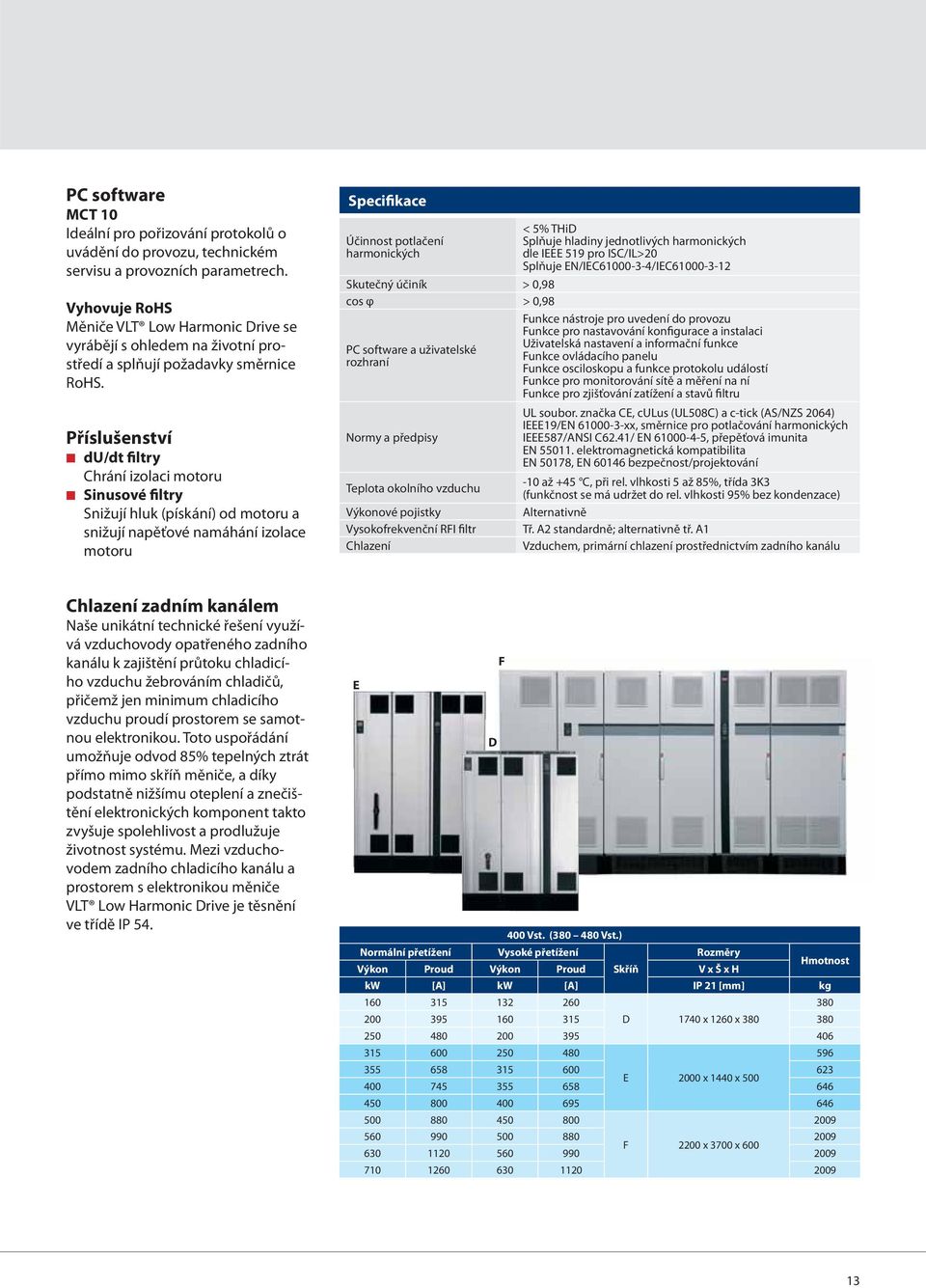 Příslušenství du/dt filtry Chrání izolaci motoru Sinusové filtry Snižují hluk (pískání) od motoru a snižují napěťové namáhání izolace motoru Specifikace Účinnost potlačení harmonických Skutečný