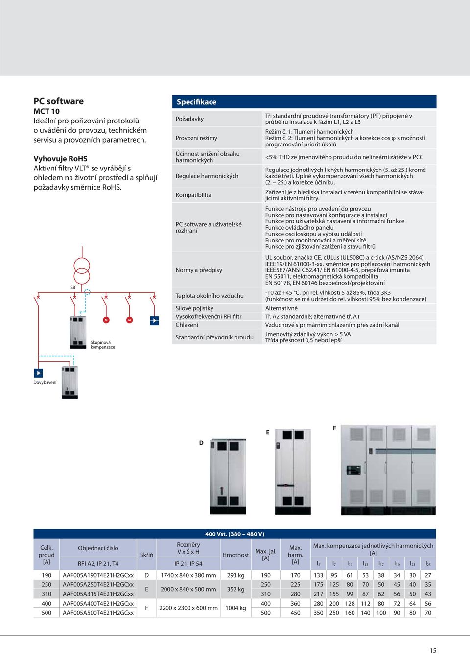 Síť M Skupinová kompenzace M Specifikace Požadavky Provozní režimy Účinnost snížení obsahu harmonických Regulace harmonických Kompatibilita PC software a uživatelské rozhraní Normy a předpisy Teplota