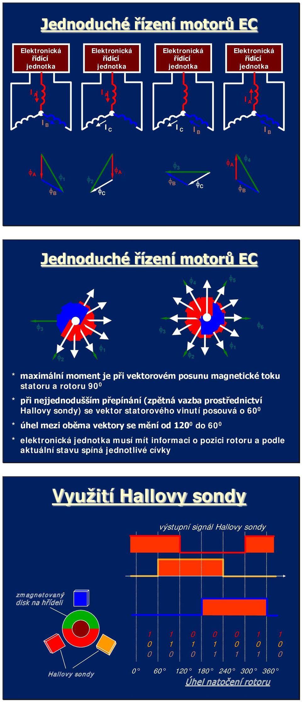 přepínání (zpětná vazba prostřednictví Hallovy sondy) se vektor statorového vinutí posouvá o 60 0 * úhel mezi oběma vektory se mění od 120 0 do 60 0 * elektronická jednotka musí mít informaci o