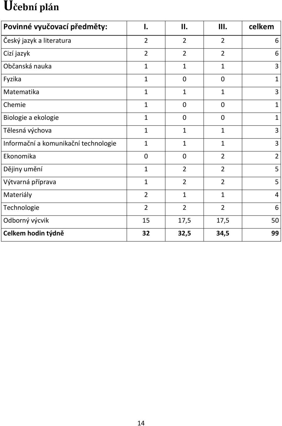 1 3 Chemie 1 0 0 1 Biologie a ekologie 1 0 0 1 Tělesná výchova 1 1 1 3 Informační a komunikační technologie 1 1