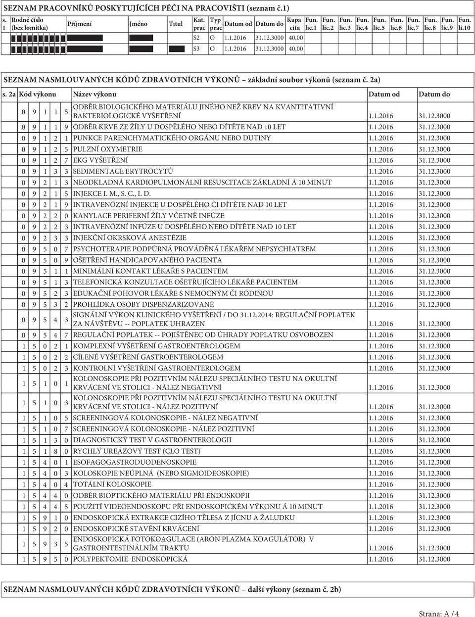 2a Kód výkonu Název výkonu Datum od Datum do 0 9 5 ODBĚR BIOLOGICKÉHO MATERIÁLU JINÉHO NEŽ KREV NA KVANTITATIVNÍ BAKTERIOLOGICKÉ VYŠETŘENÍ 0 9 9 ODBĚR KRVE ZE ŽÍLY U DOSPĚLÉHO NEBO DÍTĚTE NAD 0 LET 0