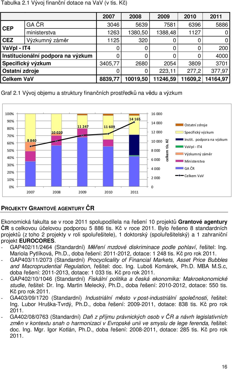 0 0 0 4000 Specifický výzkum 3405,77 2680 2054 3809 3701 Ostatní zdroje 0 0 223,11 277,2 377,97 Celkem VaV 8839,77 10019,50 11246,59 11609,2 14164,97 Graf 2.