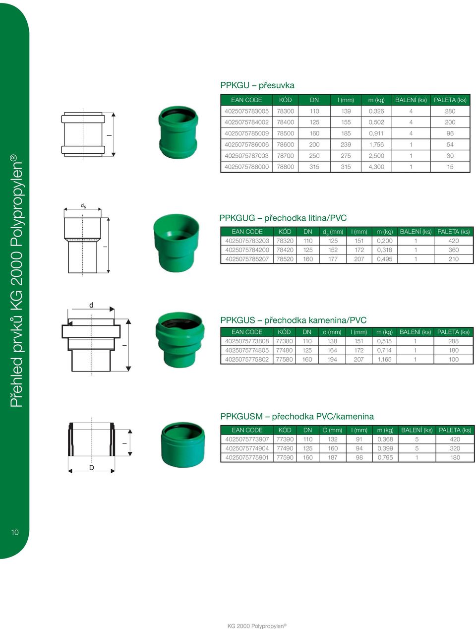 (mm) l (mm) m (kg) BALENÍ (ks) PALETA (ks) 4025075783203 78320 110 125 151 0,200 1 420 4025075784200 78420 125 152 172 0,318 1 360 4025075785207 78520 160 177 207 0,495 1 210 PPKGUS přechodka