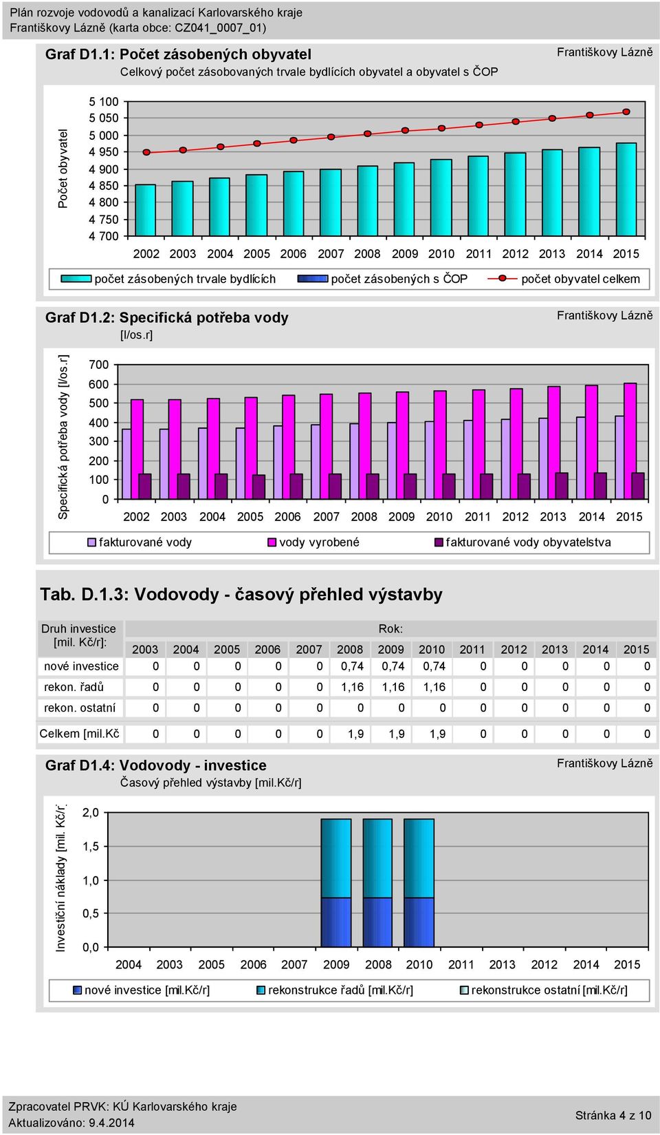 2011 2012 2013 2014 2015 počet zásobených trvale bydlících počet zásobených s ČOP počet obyvatel celkem Graf D1.2: Specifická potřeba vody [l/os.