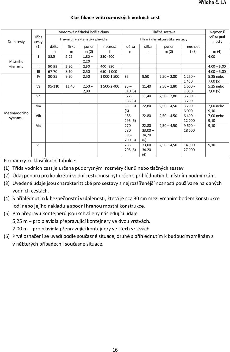 Hlavní charakteristika sestavy cesty mosty (1) délka šířka ponor nosnost délka šířka ponor nosnost m m m (2) t m m m (2) t (3) m (4) I 38,5 5,05 1,80 250 400 4,00 2,20 II 50 55 6,60 2,50 400 650 4,00