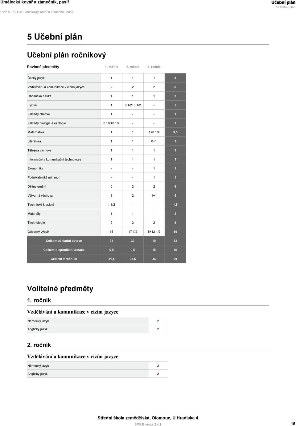 1 1 1+0 1/2 3,5 Literatura 1 1 0+1 3 Tělesná výchova 1 1 1 3 Informační a komunikační technologie 1 1 1 3 Ekonomika - - 1 1 Podnikatelské minimum - - 1 1 Dějiny umění 0 2 2 4 Výtvarná výchova 1 2 1+1