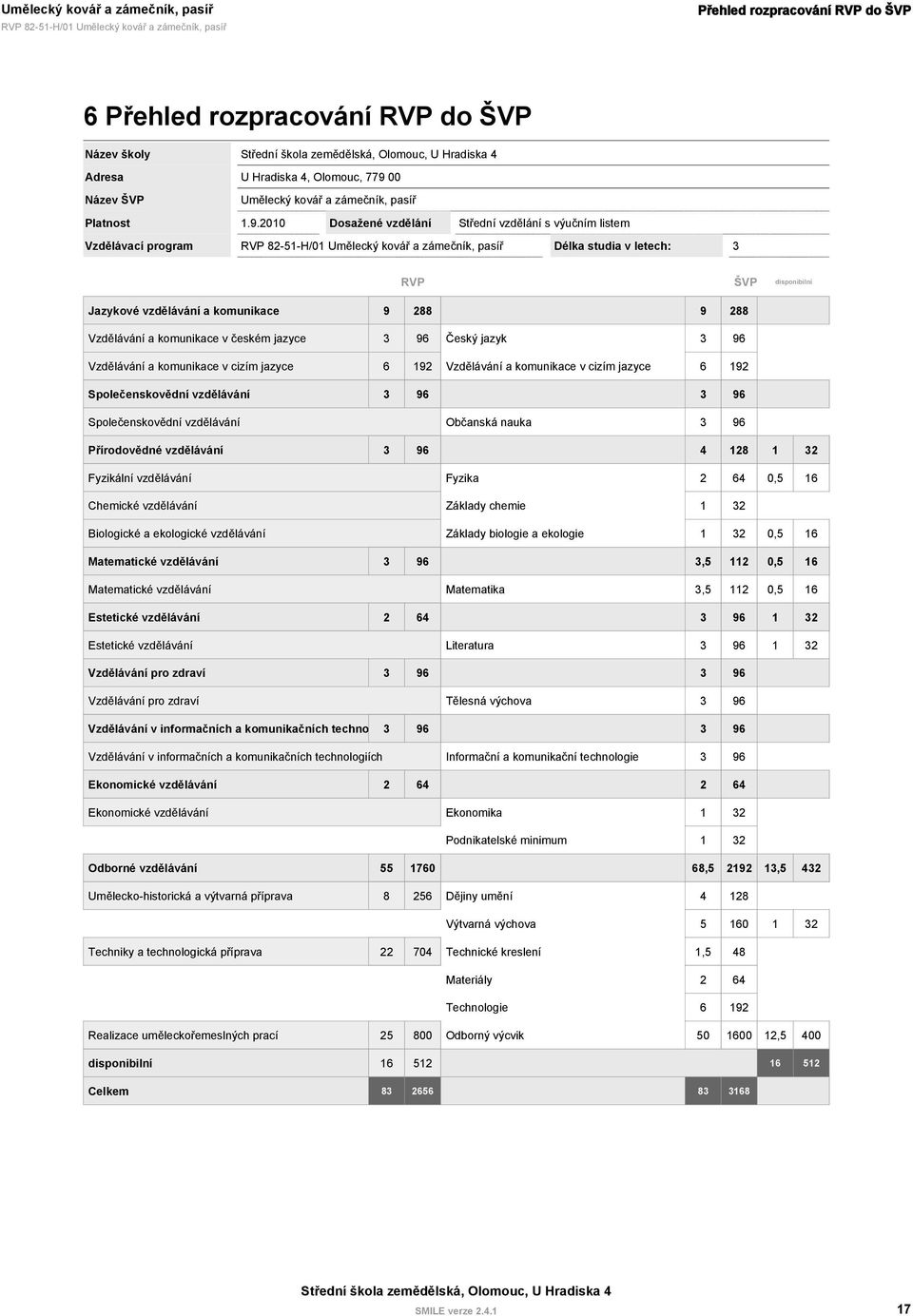 2010 Dosažené vzdělání Střední vzdělání s výučním listem Vzdělávací program Délka studia v letech: 3 RVP ŠVP disponibilní Jazykové vzdělávání a komunikace 9 288 9 288 Vzdělávání a komunikace v českém