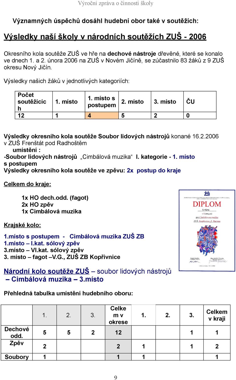 místo ČU 4 0 5 Výsledky okresního kola soutěže Soubor lidových nástrojů konané 6..006 v ZUŠ Frenštát pod Radhoštěm umístění : -Soubor lidových nástrojů Cimbálová muzika I. kategorie -.