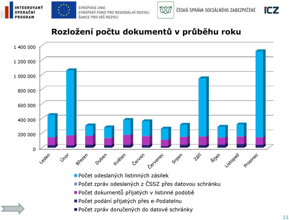 odeslaných z ČSSZ přes datovou schránku Počet dokumentů přijatých v listinné